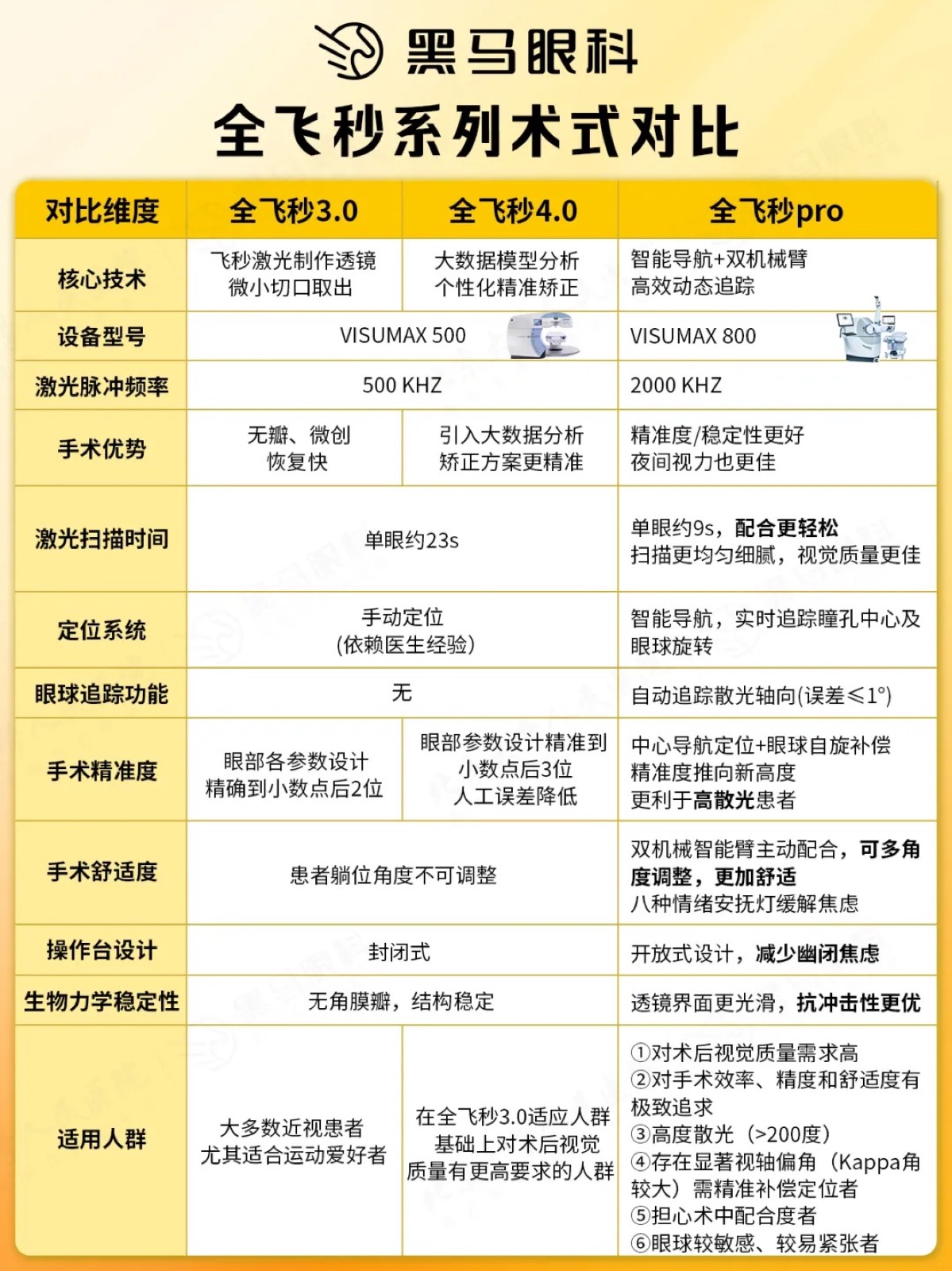 黑马官宣：近视手术进入9秒极速时代配图